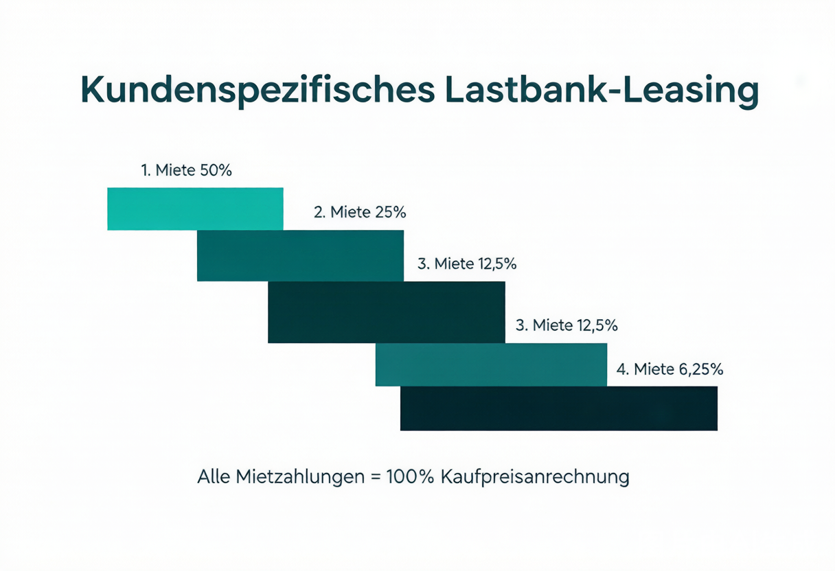 Kundenspezifisches Lastbank-Leasing: Jede Miete halbiert sich, 100 % Kaufpreisanrechnung